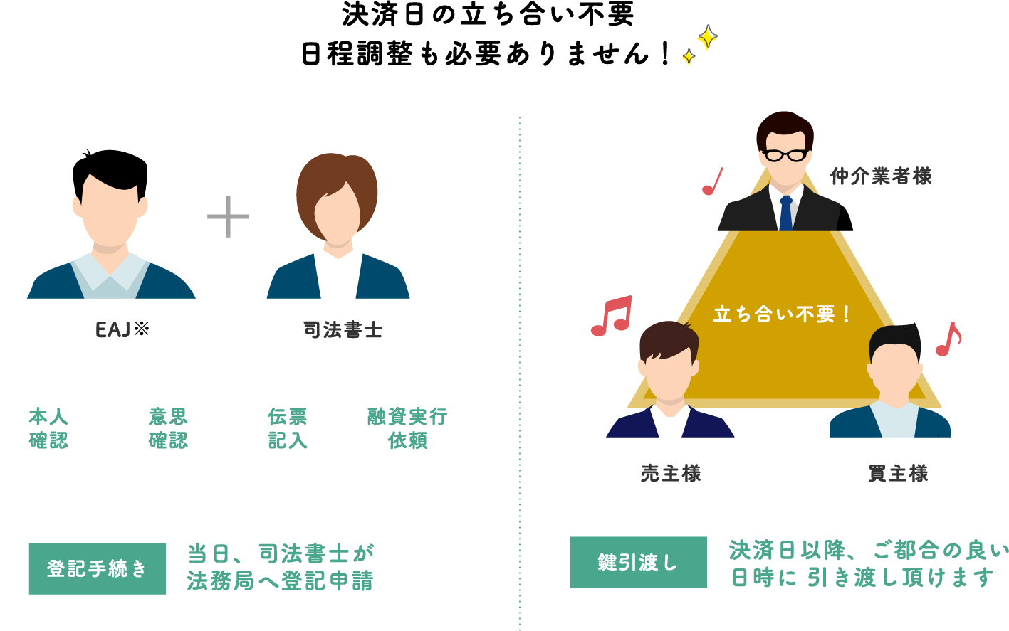 決済日の立ち合い不要日程調整も必要ありません！