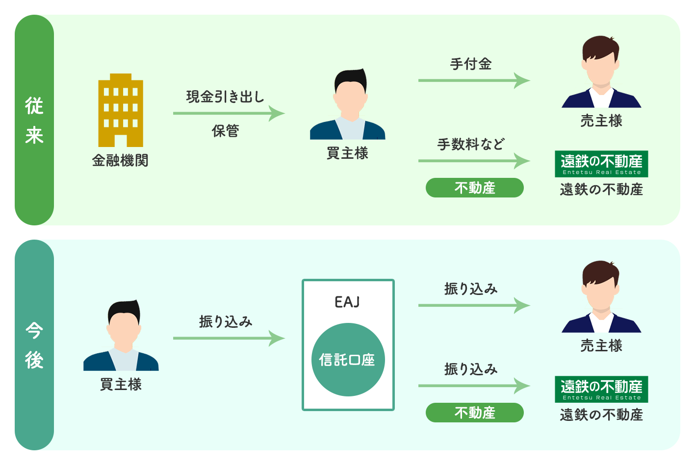 キャッシュレス化の具体的なサービスの仕組みは、以下のようになります。