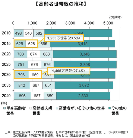 空き家　問題