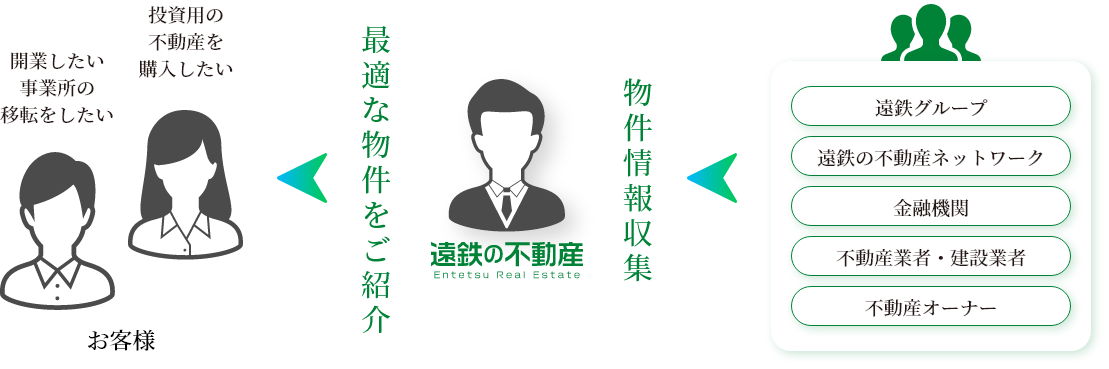 幅広いネットワーク